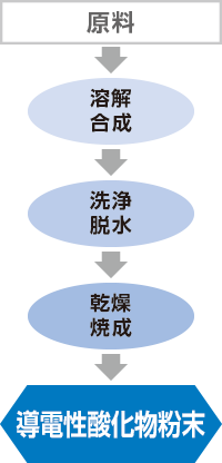 導電性酸化物粉末