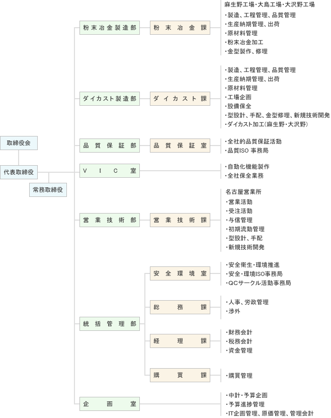 組織図