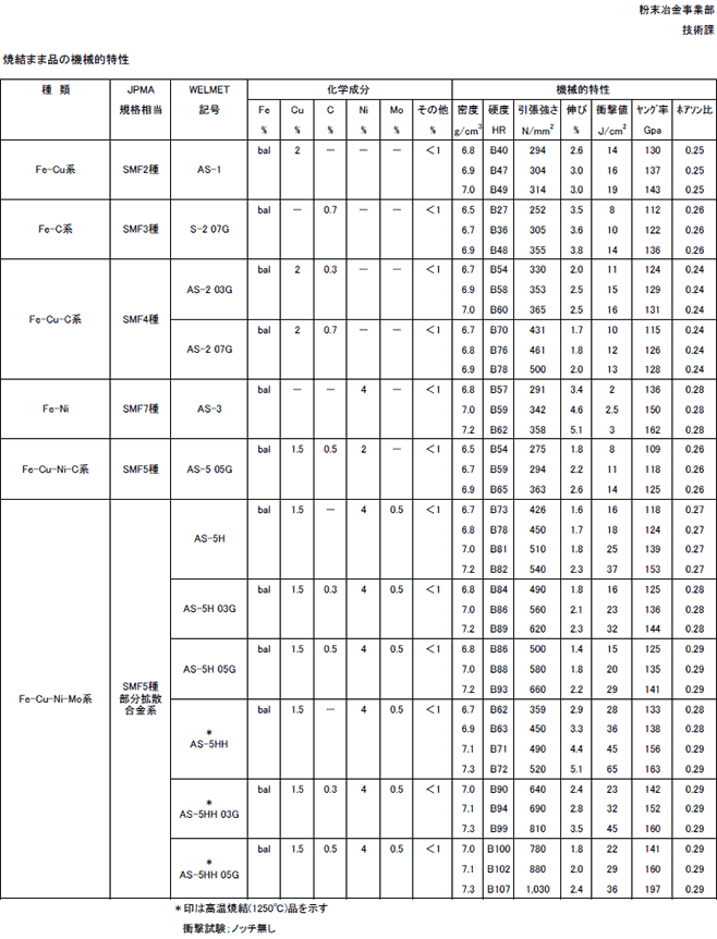 焼結まま品の機械的特性