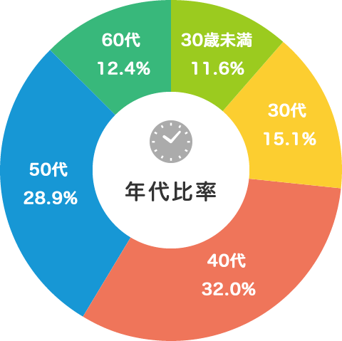 年代別比率