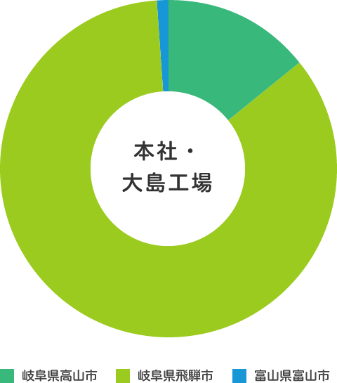 通勤本社大島工場