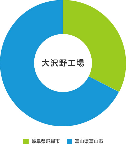 大沢野工場