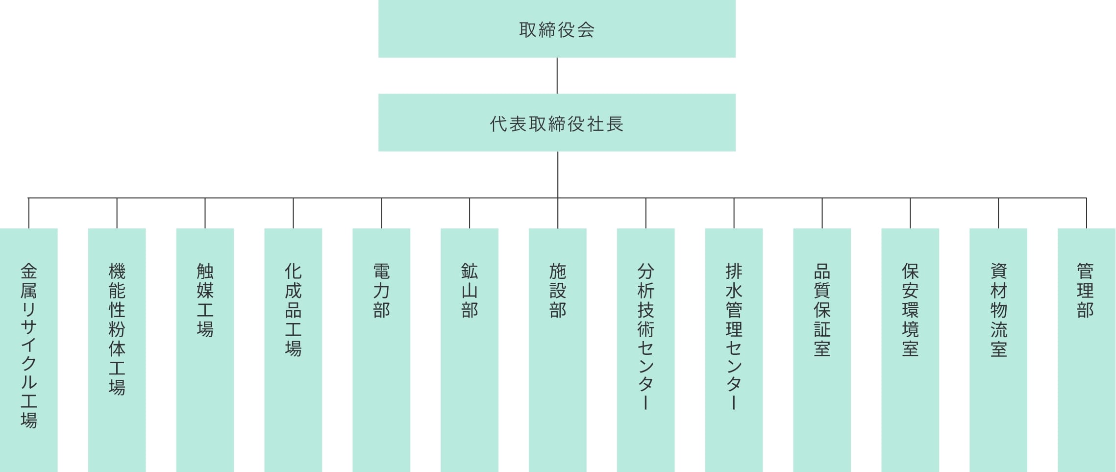 組織図