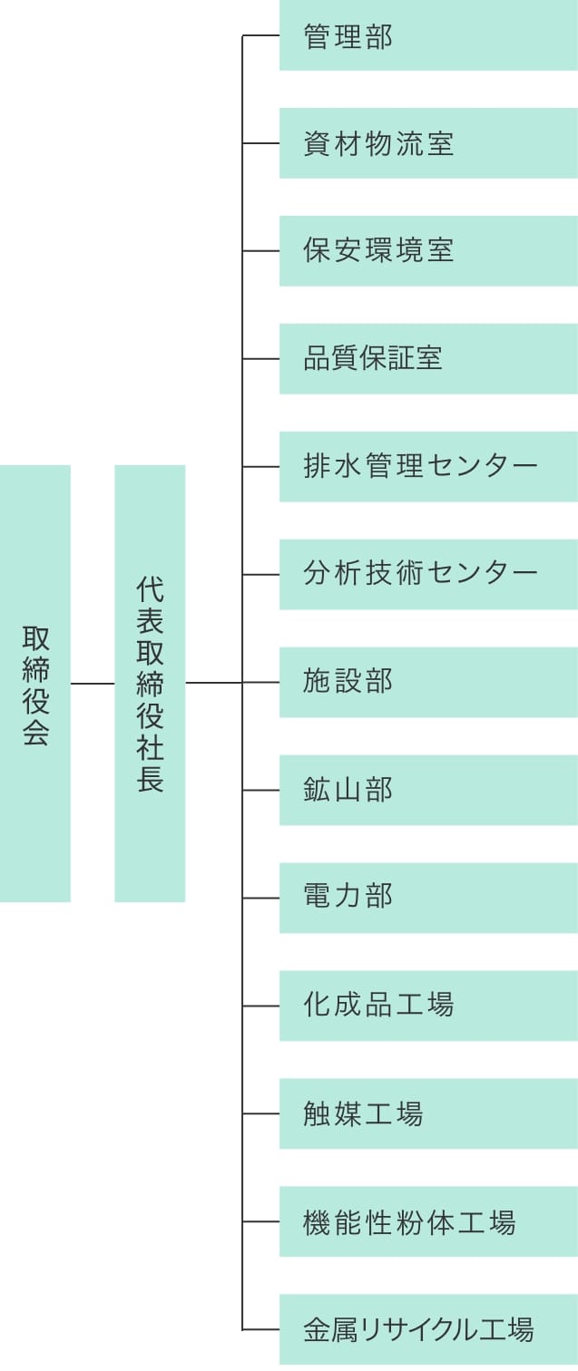 組織図