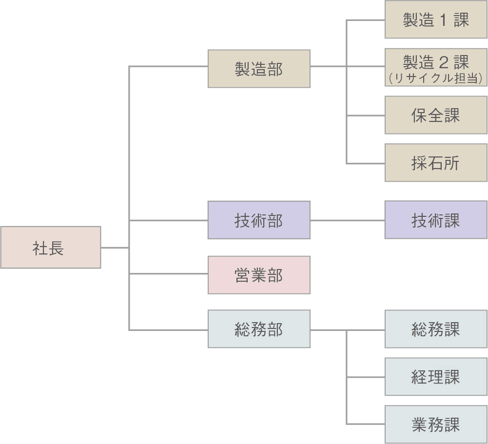組織図