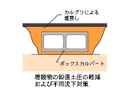 埋設地の鉛直土圧の軽減および不同沈下対策
