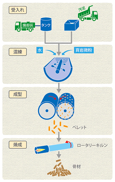 処理フロー