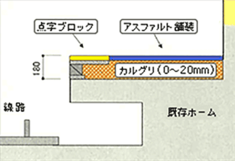 ホームかさ上げ（断面）