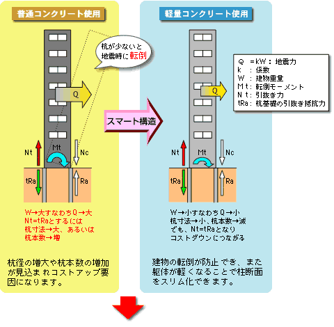 軽量コンクリートのメリット