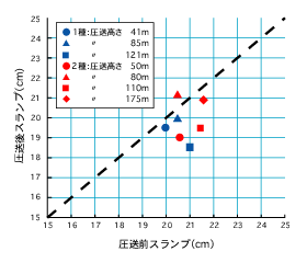 圧送前後のスランプ比較