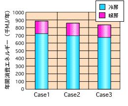 冷暖房による年間エネルギー消費量