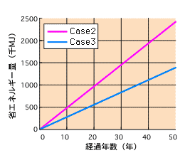 Case1との比較