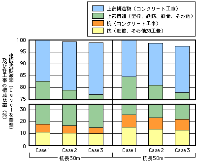 建設費低減比率