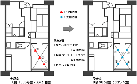 重量床衝撃音の代表的データ