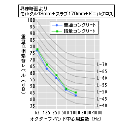 重量床衝撃音の代表的データ