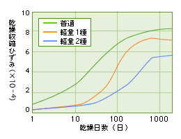 乾燥収縮試験結果