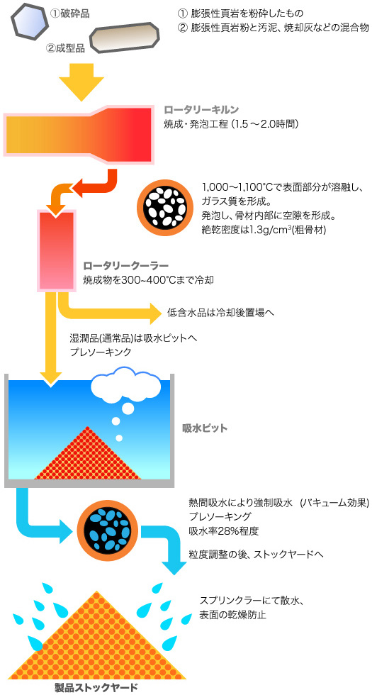 メサライトの製造における吸水工程