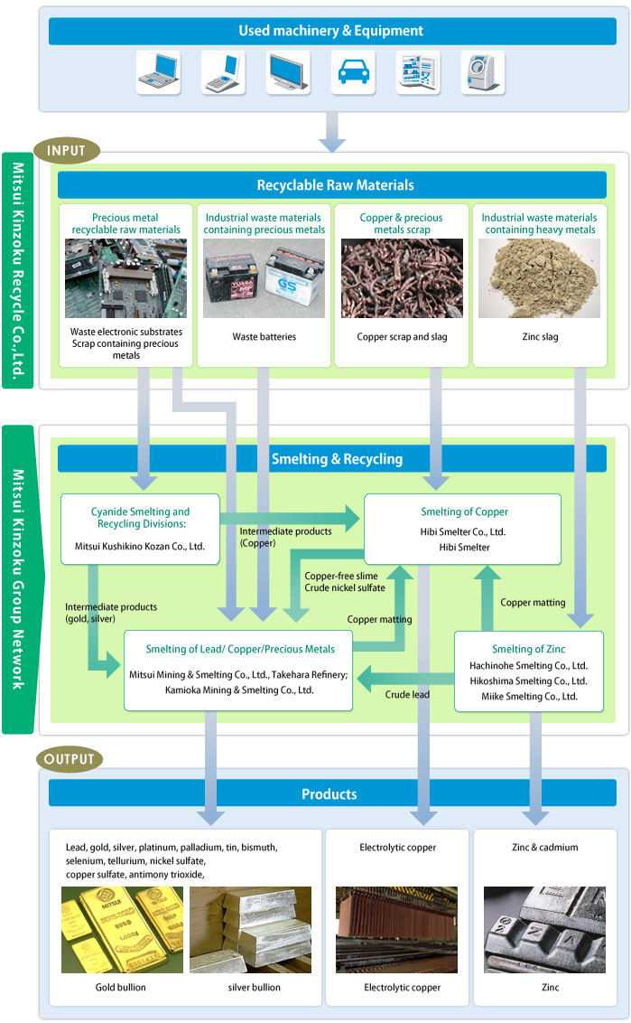 Mitsui Kinzoku Group's system for recycling precious metals and nonferrous metals