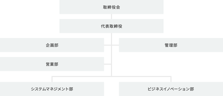 組織図
