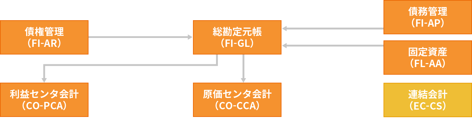SAP