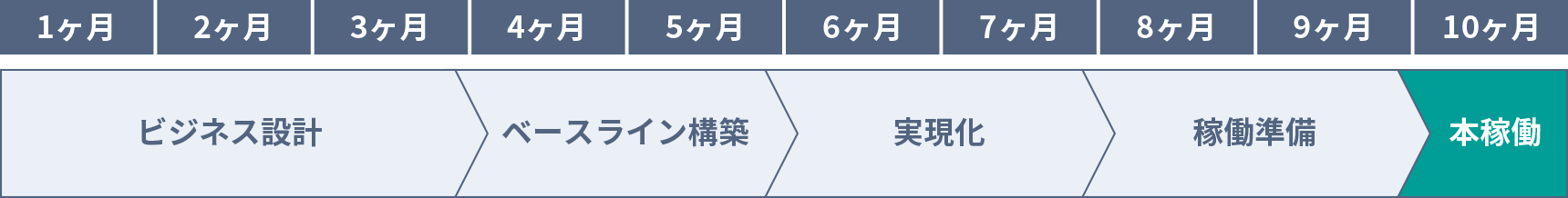 導入プロセス