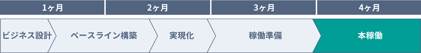 導入プロセス