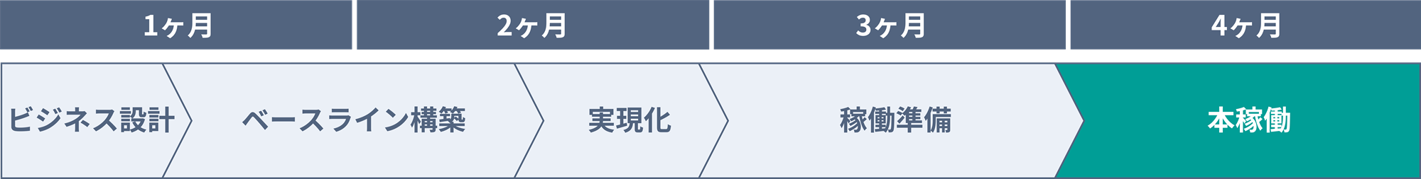 導入プロセス