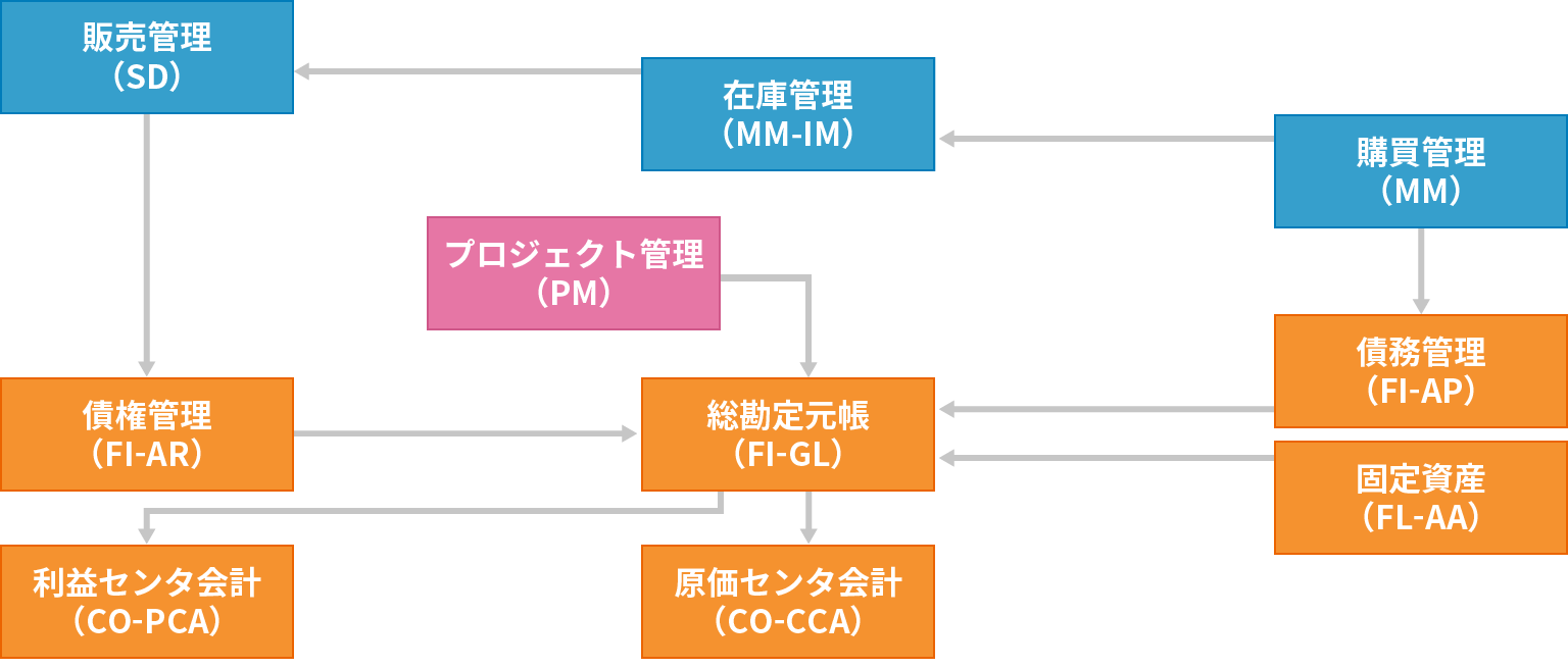 SAP