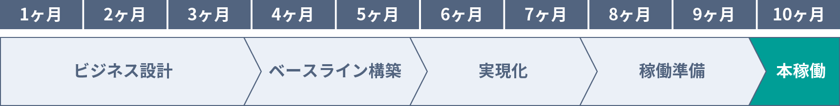 導入プロセス