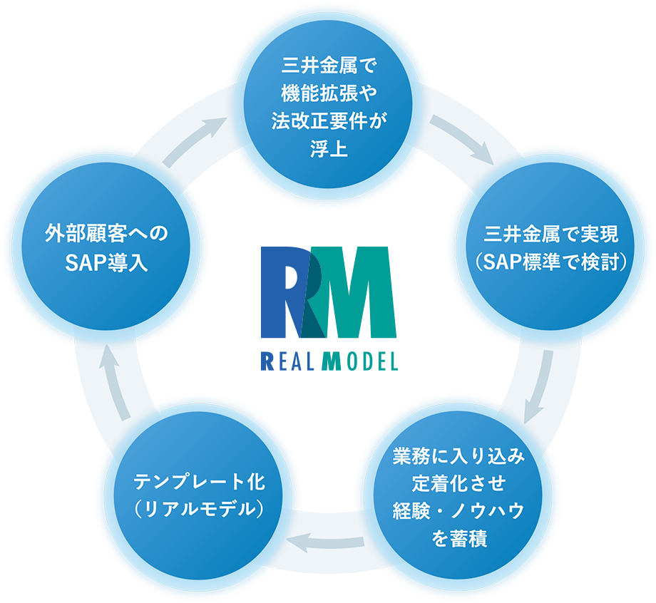 三井金属の業務で立証されたプロセス・機能、法改正対応をテンプレート化し、継続的に反映