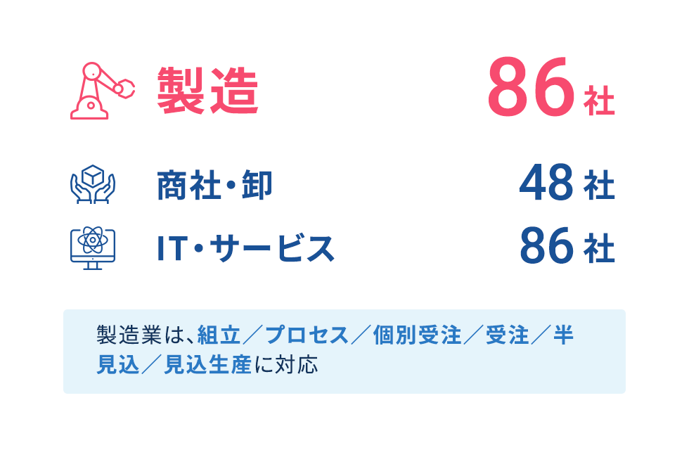 幅広い業種のお客さまへの導入実績