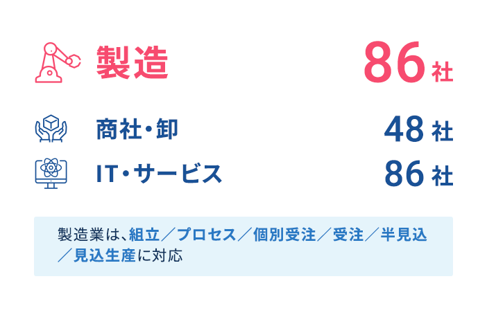 幅広い業種のお客さまへの導入実績