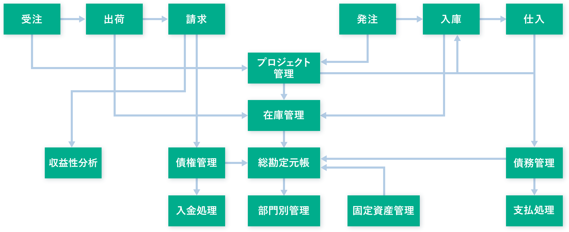 IT業に必要な業務範囲を幅広くカバー