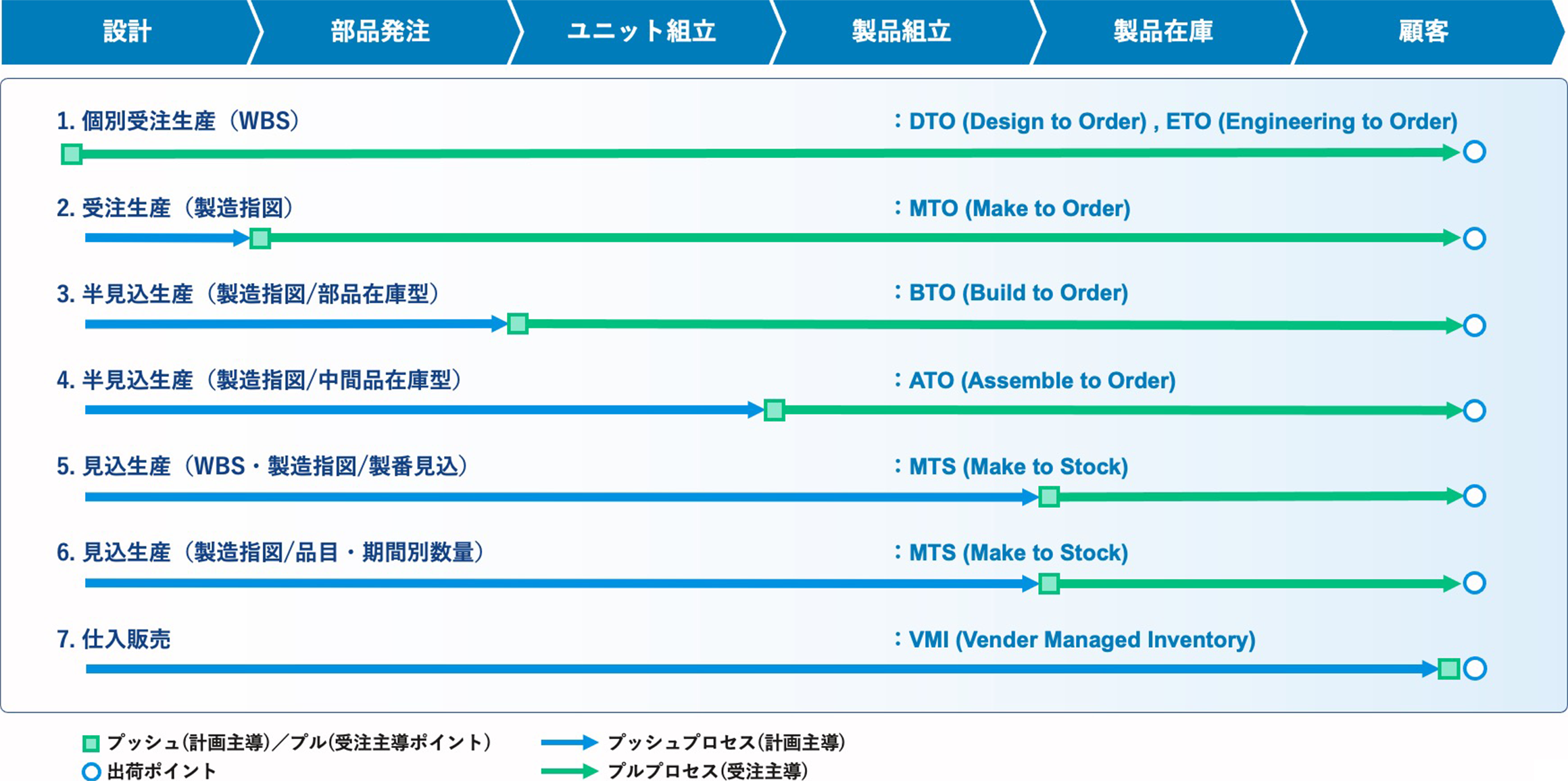 製造形態×⽣産⽅式の多様な組合わせに対応