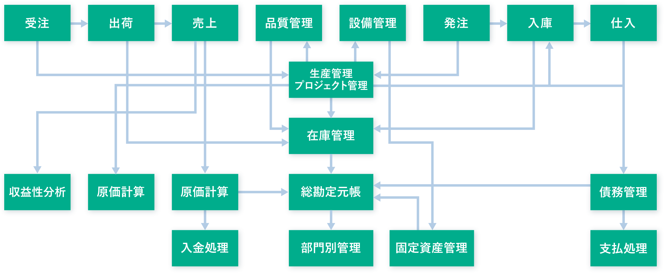 製造業に必要な業務範囲を幅広くカバー