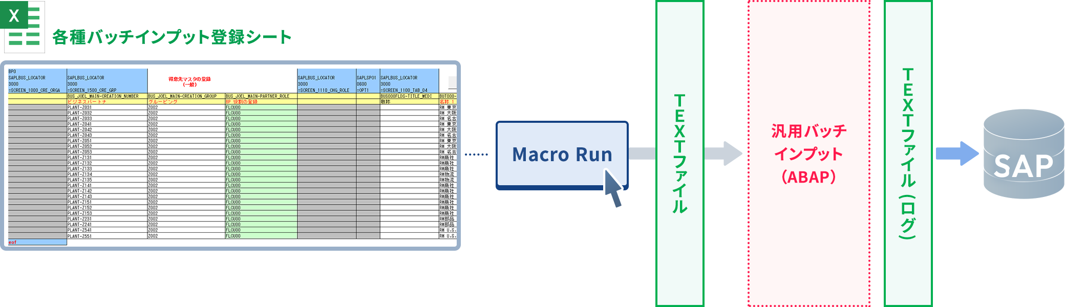 Excelシート／テキストファイルからSAPにデータを登録するためのツールです。マスタ／伝票の登録／変更／削除、残高移行、外部システムとのインターフェイスなどでご利用いただけます。