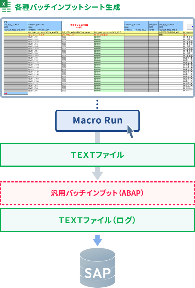 Excelシート／テキストファイルからSAPにデータを登録するためのツールです。マスタ／伝票の登録／変更／削除、残高移行、外部システムとのインターフェイスなどでご利用いただけます。