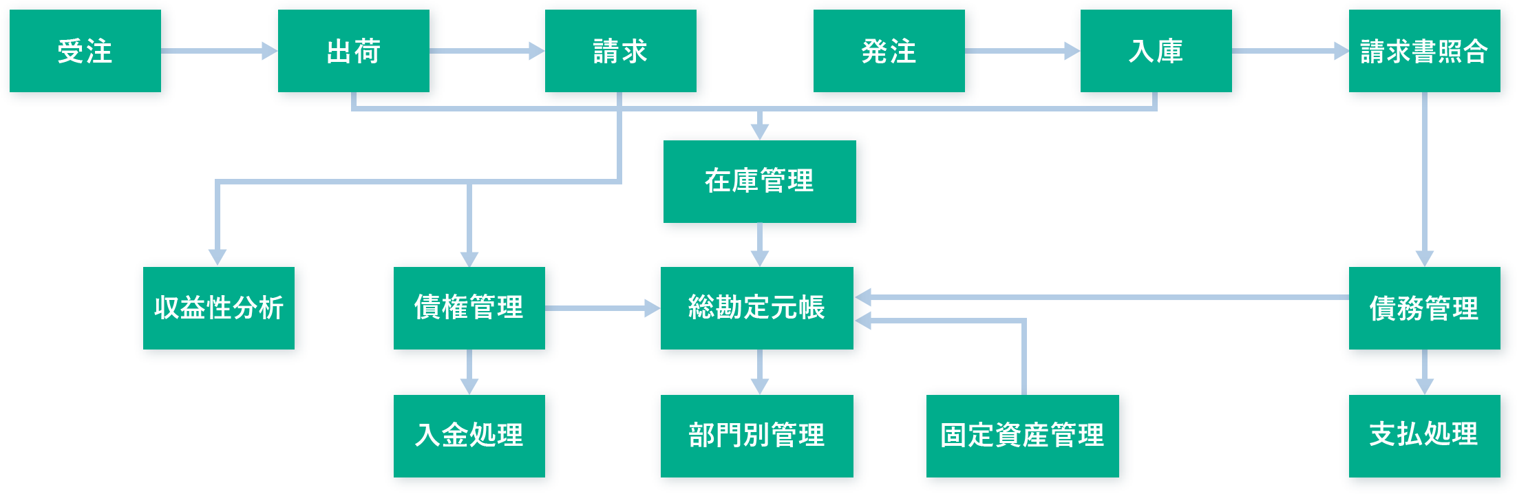製造業に必要な業務範囲を幅広くカバー