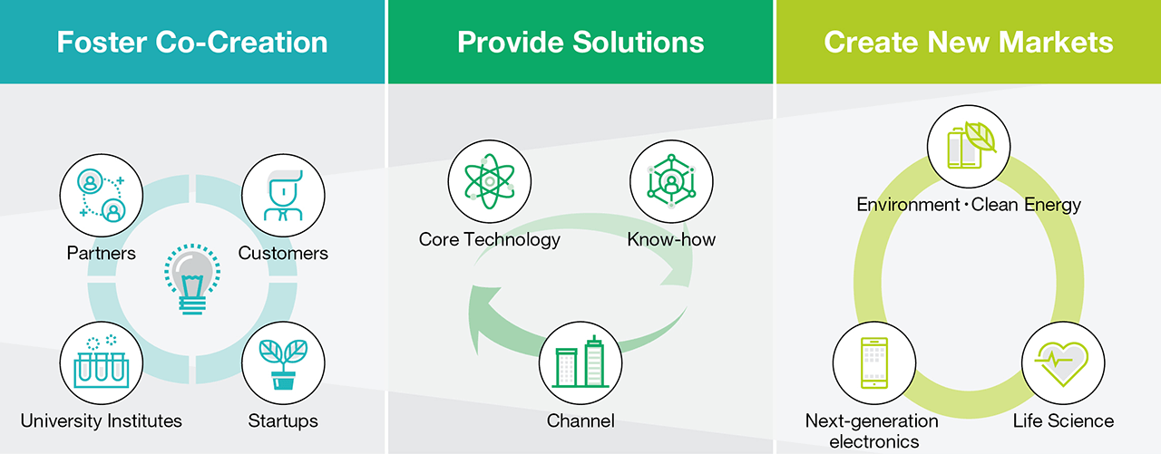 Foster Co-Creation(Partners,Customers,Startups,University Institutes)Related diagram|Provide Solutions(Core Technology,Know-how,Channel)Related diagram|Create New Markets(Environment・Clean Energy,Life Science,Next-generation electronics)Related diagram