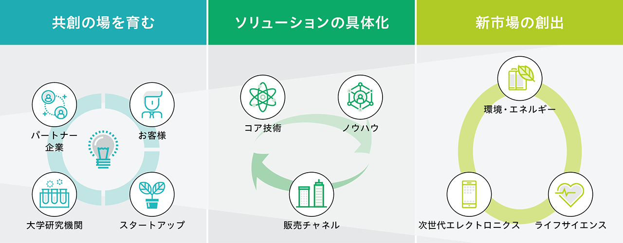 共創の場を育む（パートナー企業、お客様、スタートアップ、大学研究機関）の関連図｜ソリューションの具体化（コア技術、ノウハウ、販売チャネル）の関連図｜新市場の創出（環境・エネルギー、ライフサイエンス、次世代エレクトロニクス）の関連図